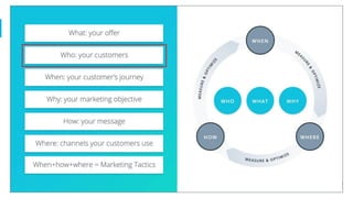 Phases of the Customer Journey
 