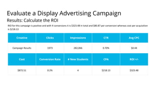 Evaluate a Display Advertising Campaign
Results: Calculate the ROI
RIO for this campaign is positive and with 4 conversions it is $323.48 in total and $80.87 per conversion whereas cost per acquisition
is $218.13
Creative Clicks Impressions CTR Avg CPC
Campaign Results 1973 282,066 0.70% $0.44
Cost Conversion Rate # New Students CPA ROI +/-
$872.51 0.2% 4 $218.13 $323.48
 