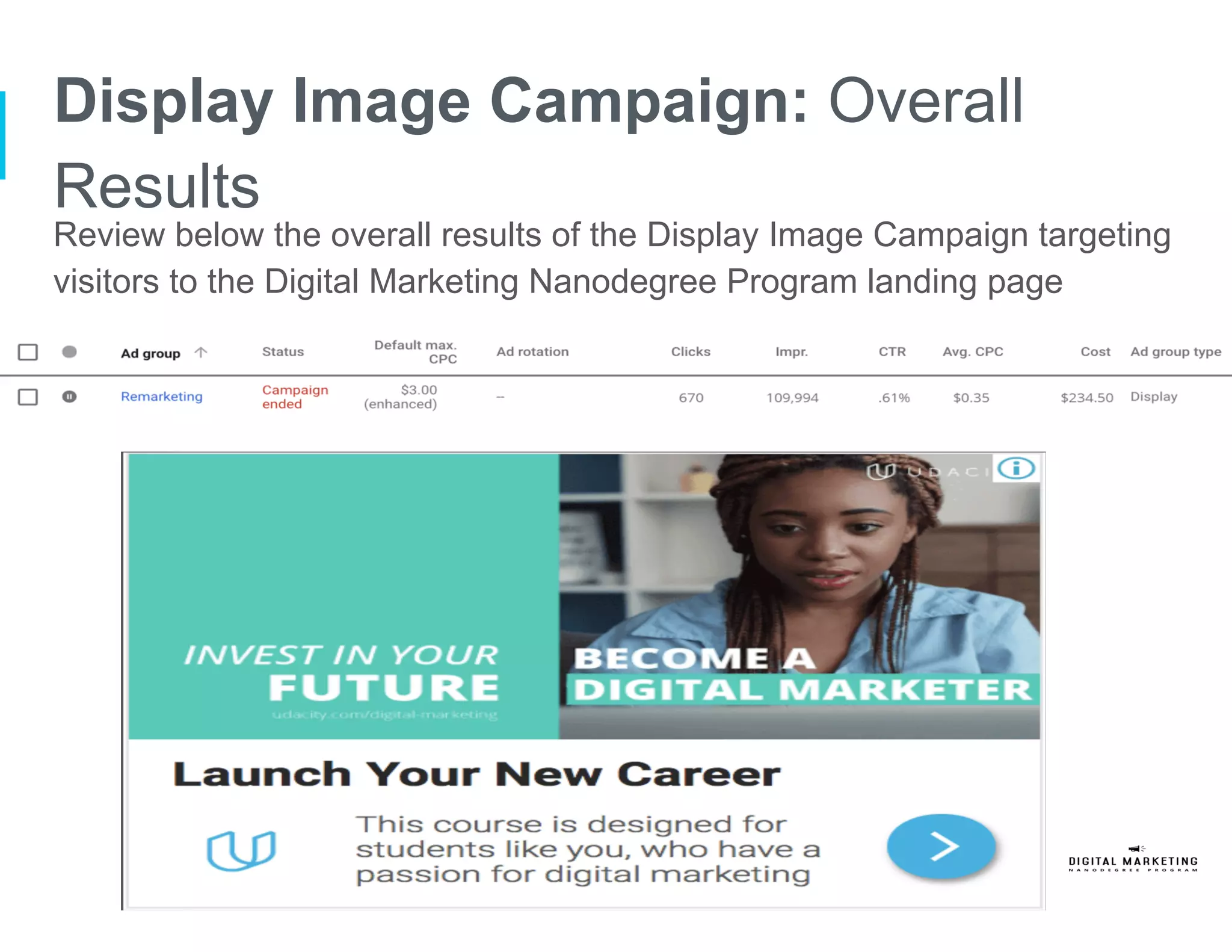 Display Image Campaign: Overall
Results
Review below the overall results of the Display Image Campaign targeting
visitors to the Digital Marketing Nanodegree Program landing page
 
