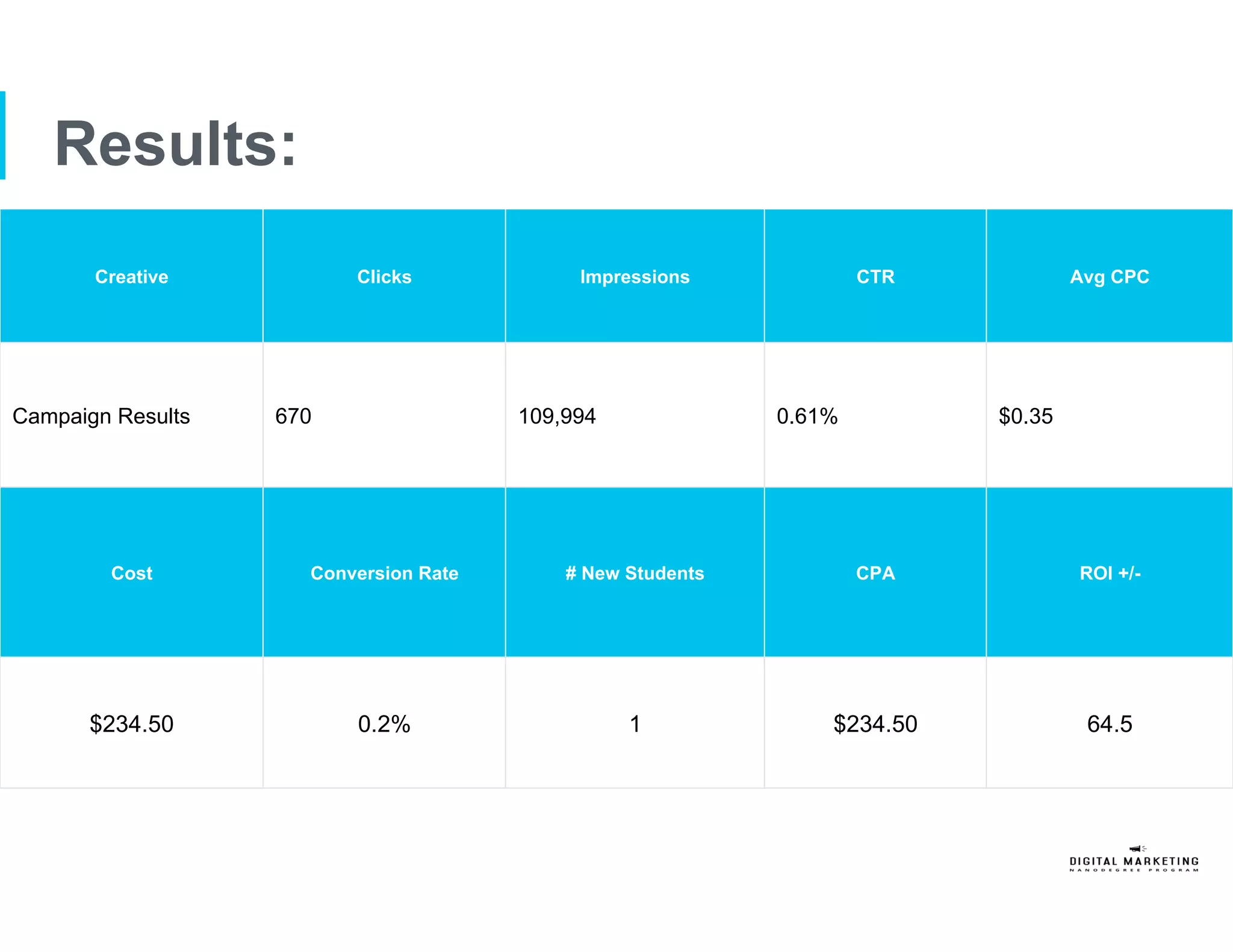 Results:
Creative Clicks Impressions CTR Avg CPC
Campaign Results 670 109,994 0.61% $0.35
Cost Conversion Rate # New Students CPA ROI +/-
$234.50 0.2% 1 $234.50 64.5
 