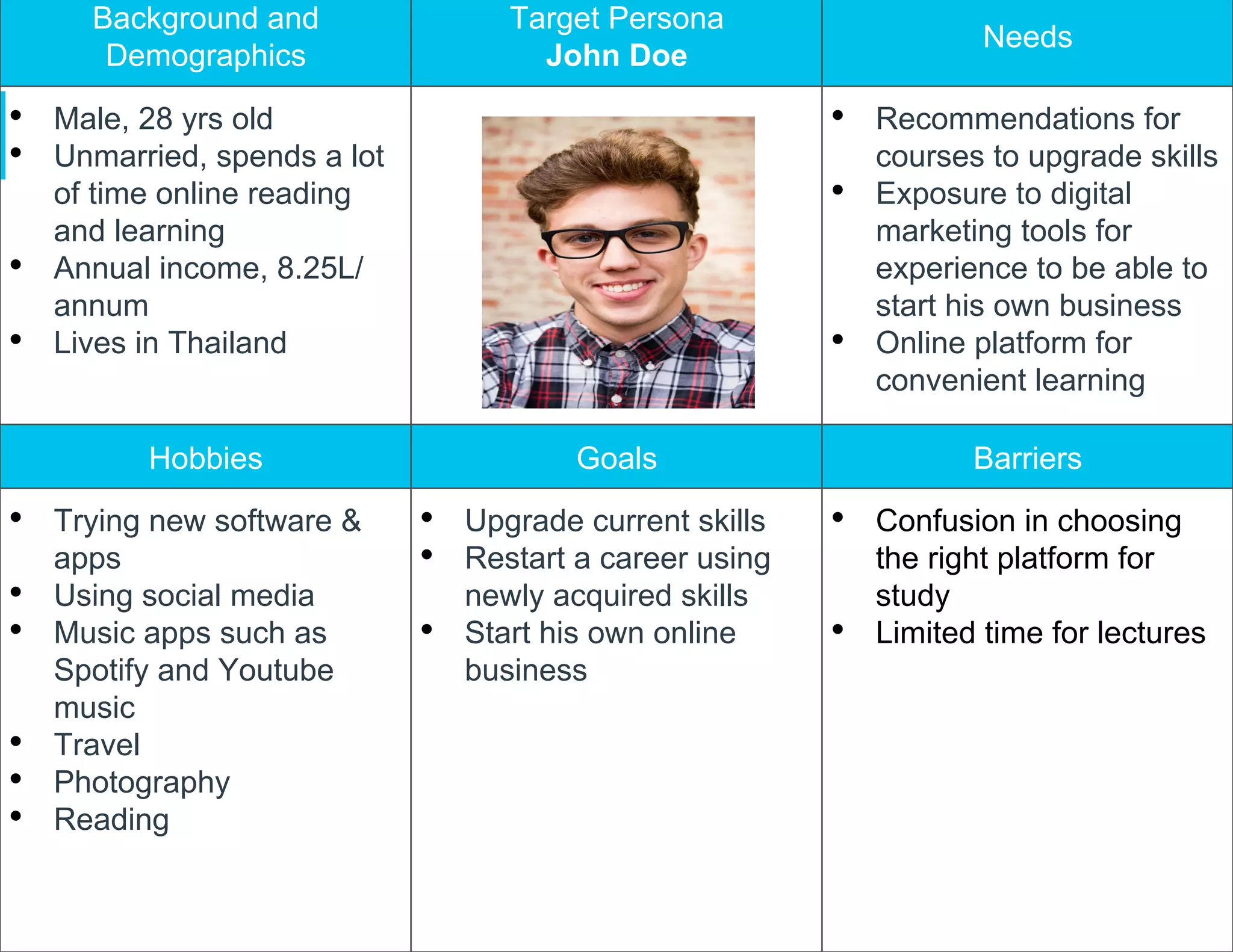 Background and
Demographics
Target Persona
John Doe
Needs
•  Male, 28 yrs old
•  Unmarried, spends a lot
of time online reading
and learning
•  Annual income, 8.25L/
annum
•  Lives in Thailand
•  Recommendations for
courses to upgrade skills
•  Exposure to digital
marketing tools for
experience to be able to
start his own business
•  Online platform for
convenient learning
Hobbies Goals Barriers
•  Trying new software &
apps
•  Using social media
•  Music apps such as
Spotify and Youtube
music
•  Travel
•  Photography
•  Reading
•  Upgrade current skills
•  Restart a career using
newly acquired skills
•  Start his own online
business
•  Confusion in choosing
the right platform for
study
•  Limited time for lectures
 