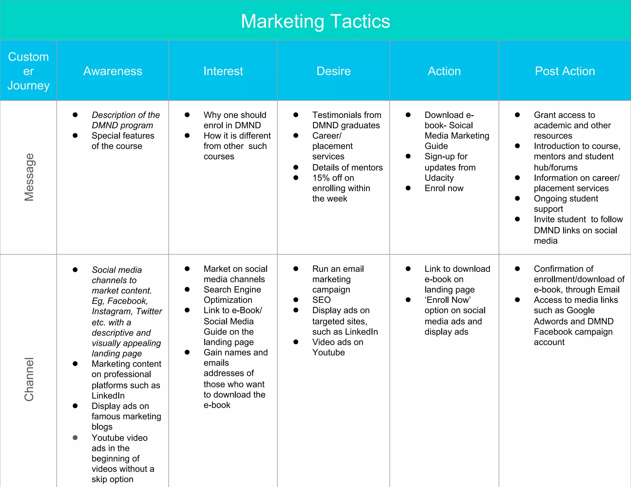 Marketing Tactics
Custom
er
Journey
Awareness Interest Desire Action Post Action
Message
●  Description of the
DMND program
●  Special features
of the course
●  Why one should
enrol in DMND
●  How it is different
from other such
courses
●  Testimonials from
DMND graduates
●  Career/
placement
services
●  Details of mentors
●  15% off on
enrolling within
the week
●  Download e-
book- Soical
Media Marketing
Guide
●  Sign-up for
updates from
Udacity
●  Enrol now
●  Grant access to
academic and other
resources
●  Introduction to course,
mentors and student
hub/forums
●  Information on career/
placement services
●  Ongoing student
support
●  Invite student to follow
DMND links on social
media
Channel
●  Social media
channels to
market content.
Eg, Facebook,
Instagram, Twitter
etc. with a
descriptive and
visually appealing
landing page
●  Marketing content
on professional
platforms such as
LinkedIn
●  Display ads on
famous marketing
blogs
●  Youtube video
ads in the
beginning of
videos without a
skip option
●  Market on social
media channels
●  Search Engine
Optimization
●  Link to e-Book/
Social Media
Guide on the
landing page
●  Gain names and
emails
addresses of
those who want
to download the
e-book
●  Run an email
marketing
campaign
●  SEO
●  Display ads on
targeted sites,
such as LinkedIn
●  Video ads on
Youtube
●  Link to download
e-book on
landing page
●  ‘Enroll Now’
option on social
media ads and
display ads
●  Confirmation of
enrollment/download of
e-book, through Email
●  Access to media links
such as Google
Adwords and DMND
Facebook campaign
account
 