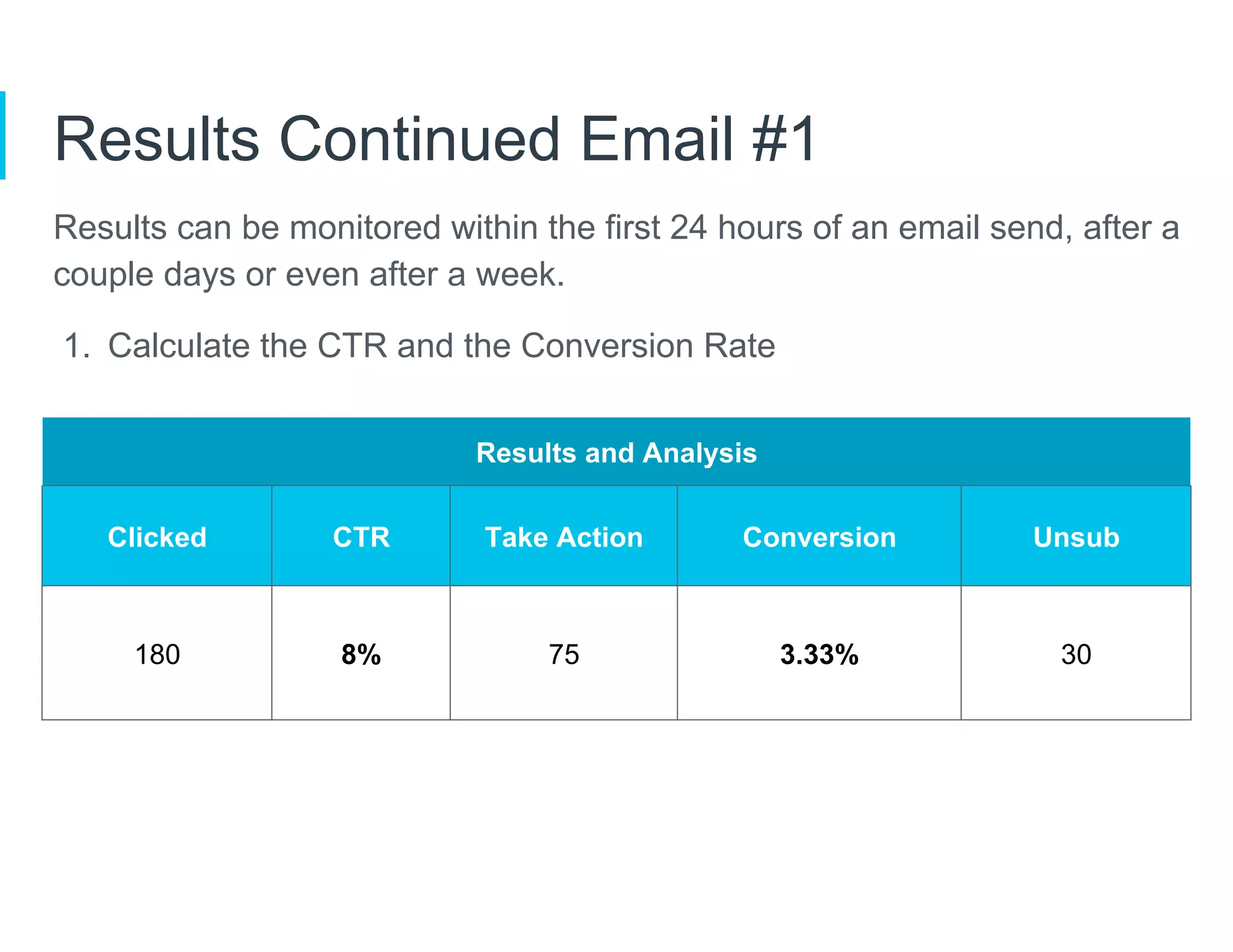 Results Continued Email #1
Results can be monitored within the first 24 hours of an email send, after a
couple days or even after a week.
1.  Calculate the CTR and the Conversion Rate
Results and Analysis
Clicked CTR Take Action Conversion Unsub
180 8% 75 3.33% 30
 