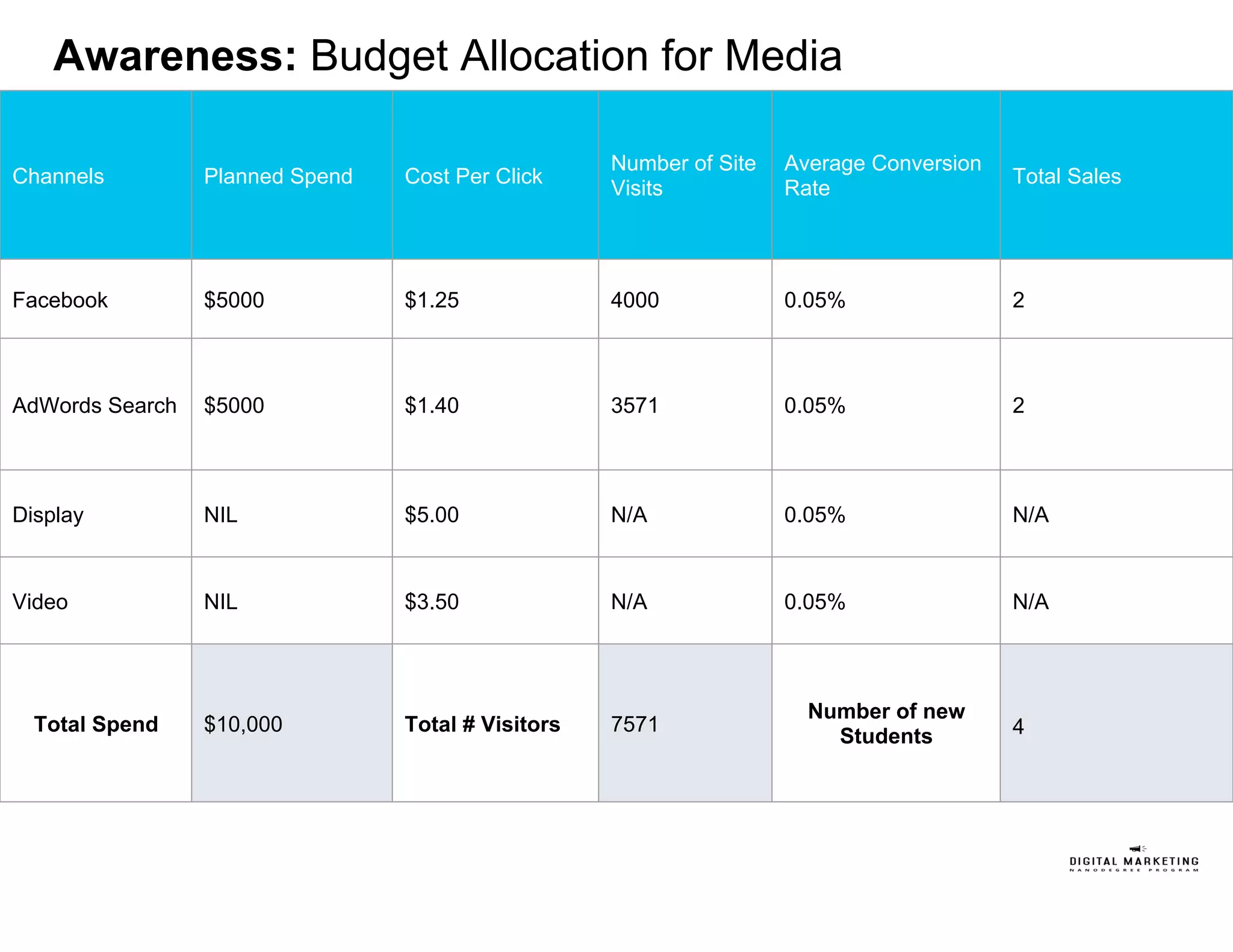 Awareness: Budget Allocation for Media
Channels Planned Spend Cost Per Click
Number of Site
Visits
Average Conversion
Rate
Total Sales
Facebook $5000 $1.25 4000 0.05% 2
AdWords Search $5000 $1.40 3571 0.05% 2
Display NIL $5.00 N/A 0.05% N/A
Video NIL $3.50 N/A 0.05% N/A
Total Spend $10,000 Total # Visitors 7571
Number of new
Students 4
 