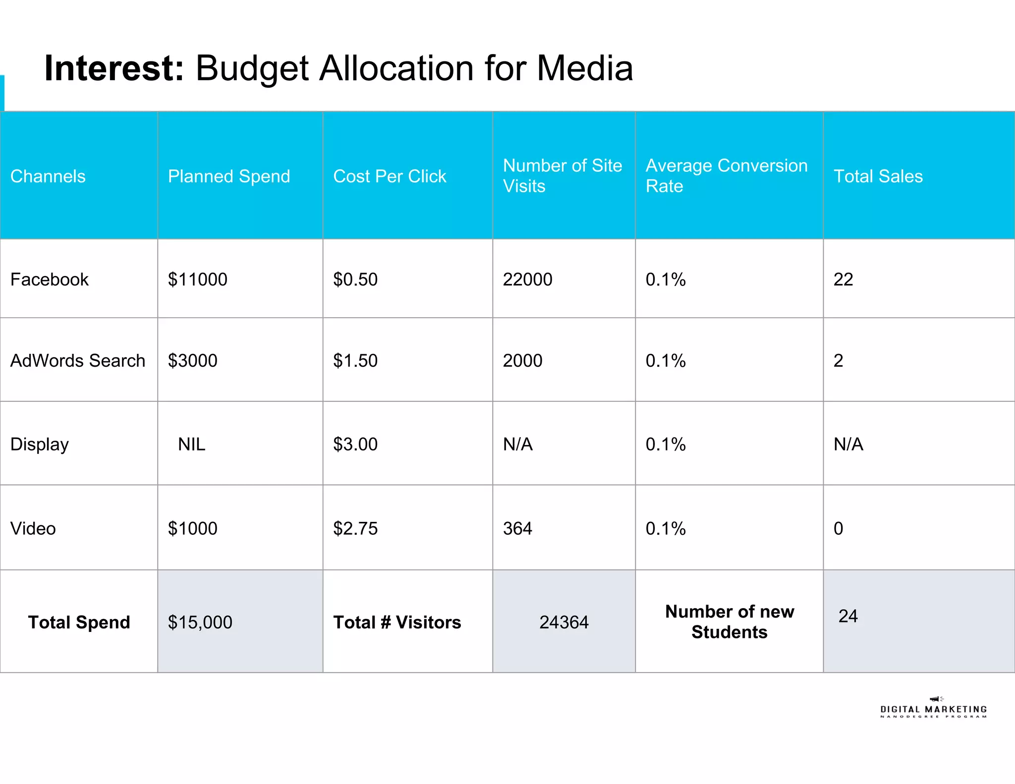Interest: Budget Allocation for Media
Channels Planned Spend Cost Per Click
Number of Site
Visits
Average Conversion
Rate
Total Sales
Facebook $11000 $0.50 22000 0.1% 22
AdWords Search $3000 $1.50 2000 0.1% 2
Display NIL $3.00 N/A 0.1% N/A
Video $1000 $2.75 364 0.1% 0
Total Spend $15,000 Total # Visitors 24364
Number of new
Students
24
 