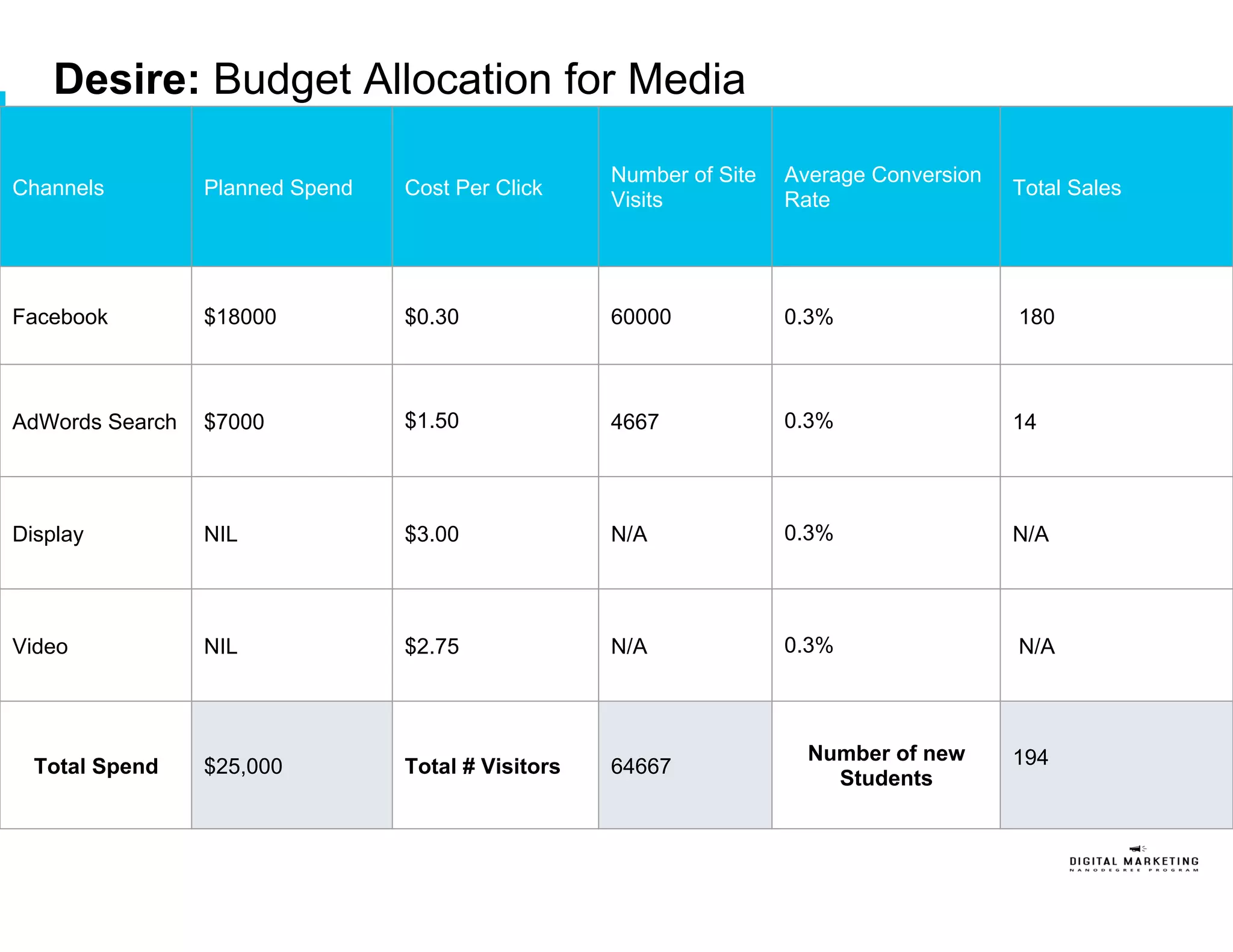 Desire: Budget Allocation for Media
Channels Planned Spend Cost Per Click
Number of Site
Visits
Average Conversion
Rate
Total Sales
Facebook $18000 $0.30 60000 0.3% 180
AdWords Search $7000 $1.50 4667 0.3% 14
Display NIL $3.00 N/A 0.3% N/A
Video NIL $2.75 N/A 0.3% N/A
Total Spend $25,000 Total # Visitors 64667
Number of new
Students
194
 