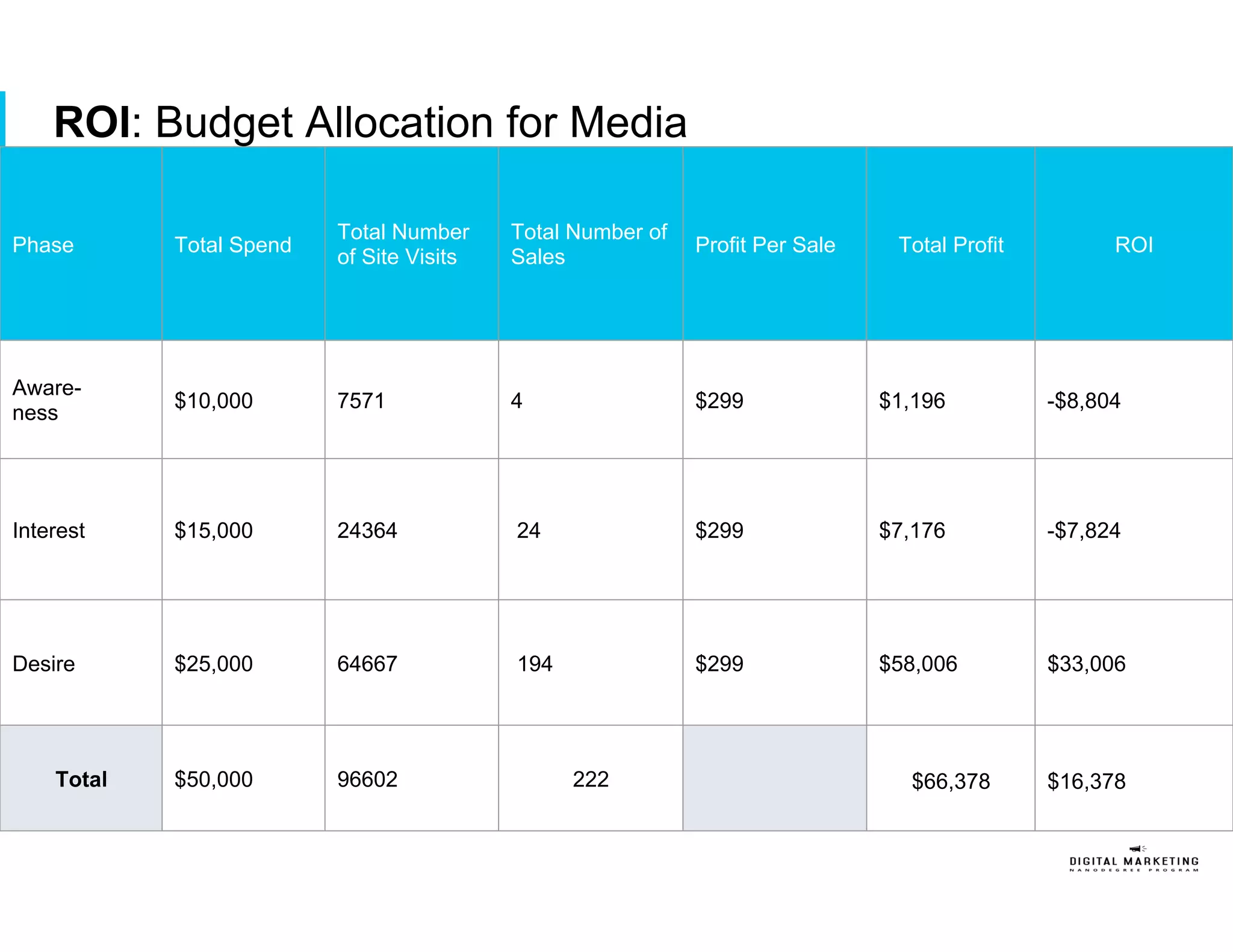 ROI: Budget Allocation for Media
Phase Total Spend
Total Number
of Site Visits
Total Number of
Sales
Profit Per Sale Total Profit ROI
Aware-
ness
$10,000 7571 4 $299 $1,196 -$8,804
Interest $15,000 24364 24 $299 $7,176 -$7,824
Desire $25,000 64667 194 $299 $58,006 $33,006
Total $50,000 96602 222 $66,378 $16,378
 