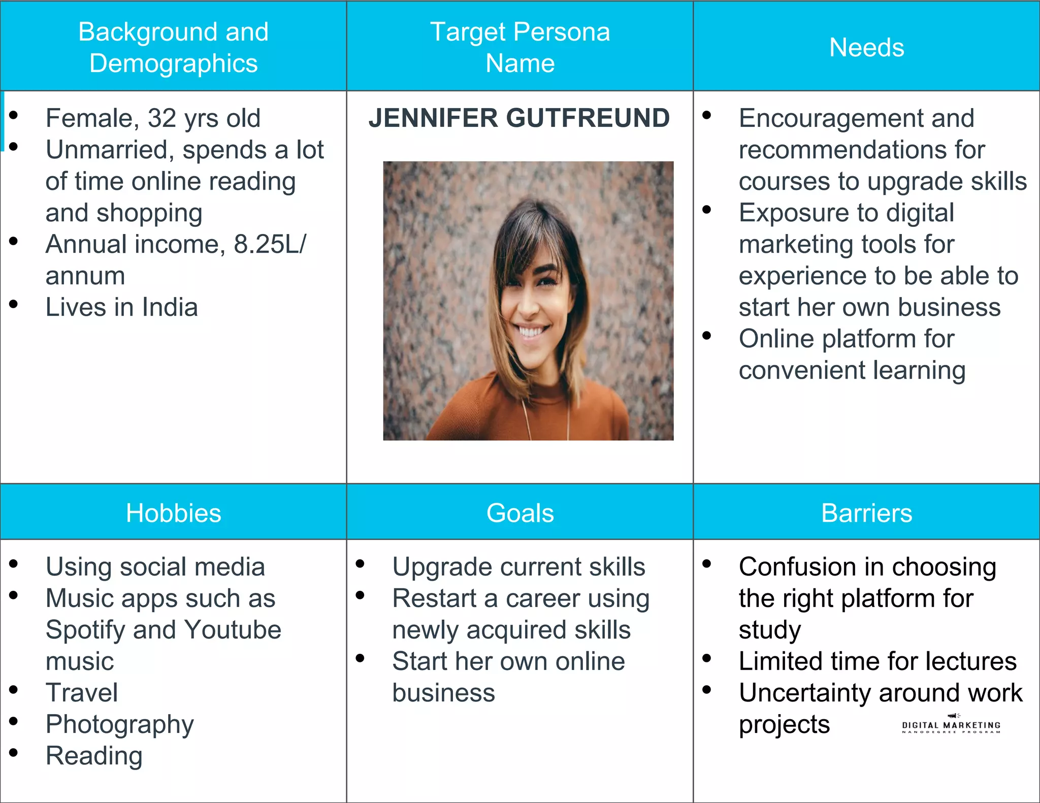 Background and
Demographics
Target Persona
Name
Needs
•  Female, 32 yrs old
•  Unmarried, spends a lot
of time online reading
and shopping
•  Annual income, 8.25L/
annum
•  Lives in India
JENNIFER GUTFREUND •  Encouragement and
recommendations for
courses to upgrade skills
•  Exposure to digital
marketing tools for
experience to be able to
start her own business
•  Online platform for
convenient learning
Hobbies Goals Barriers
•  Using social media
•  Music apps such as
Spotify and Youtube
music
•  Travel
•  Photography
•  Reading
•  Upgrade current skills
•  Restart a career using
newly acquired skills
•  Start her own online
business
•  Confusion in choosing
the right platform for
study
•  Limited time for lectures
•  Uncertainty around work
projects
 