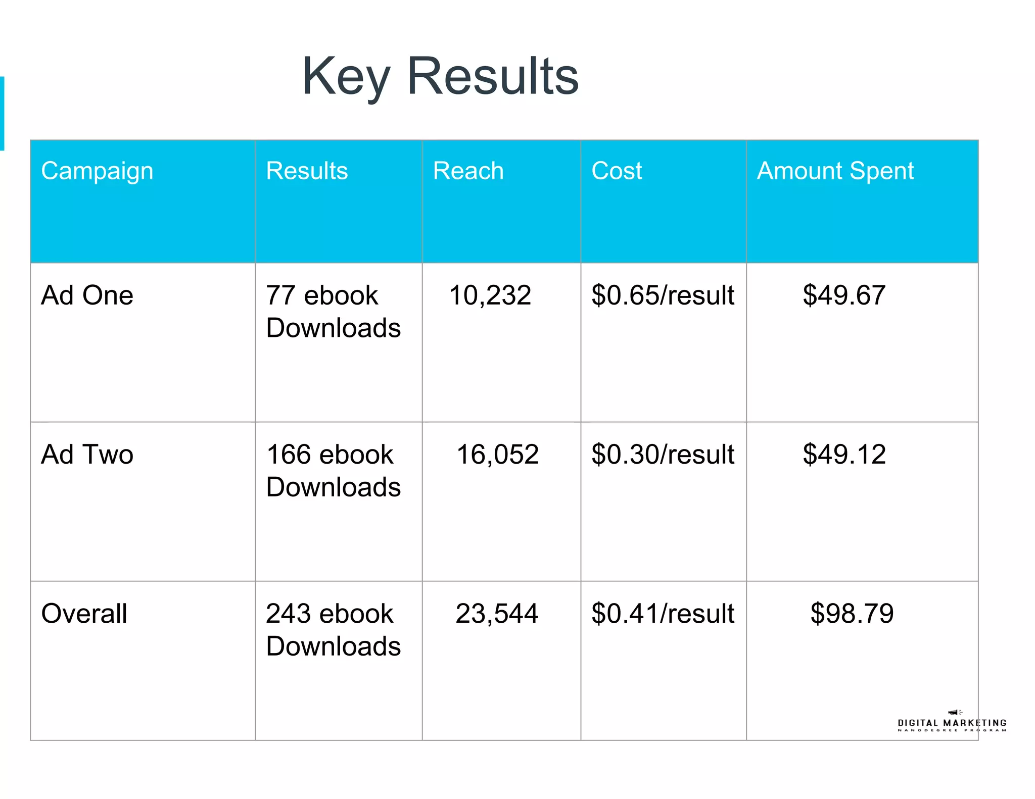 Key Results
Campaign Results Reach Cost Amount Spent
Ad One 77 ebook
Downloads
10,232 $0.65/result $49.67
Ad Two 166 ebook
Downloads
16,052 $0.30/result $49.12
Overall 243 ebook
Downloads
23,544 $0.41/result $98.79
 