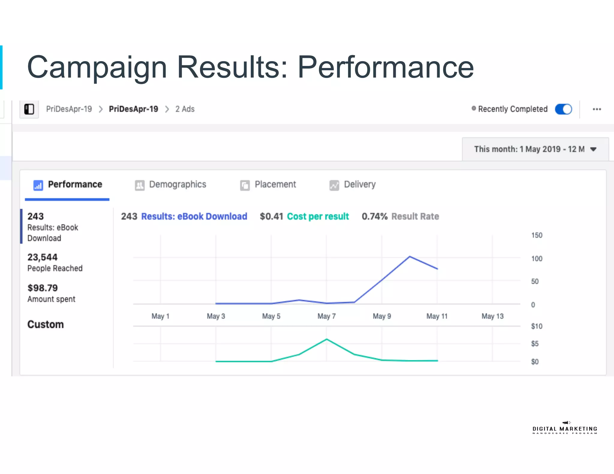 Campaign Results: Performance
 