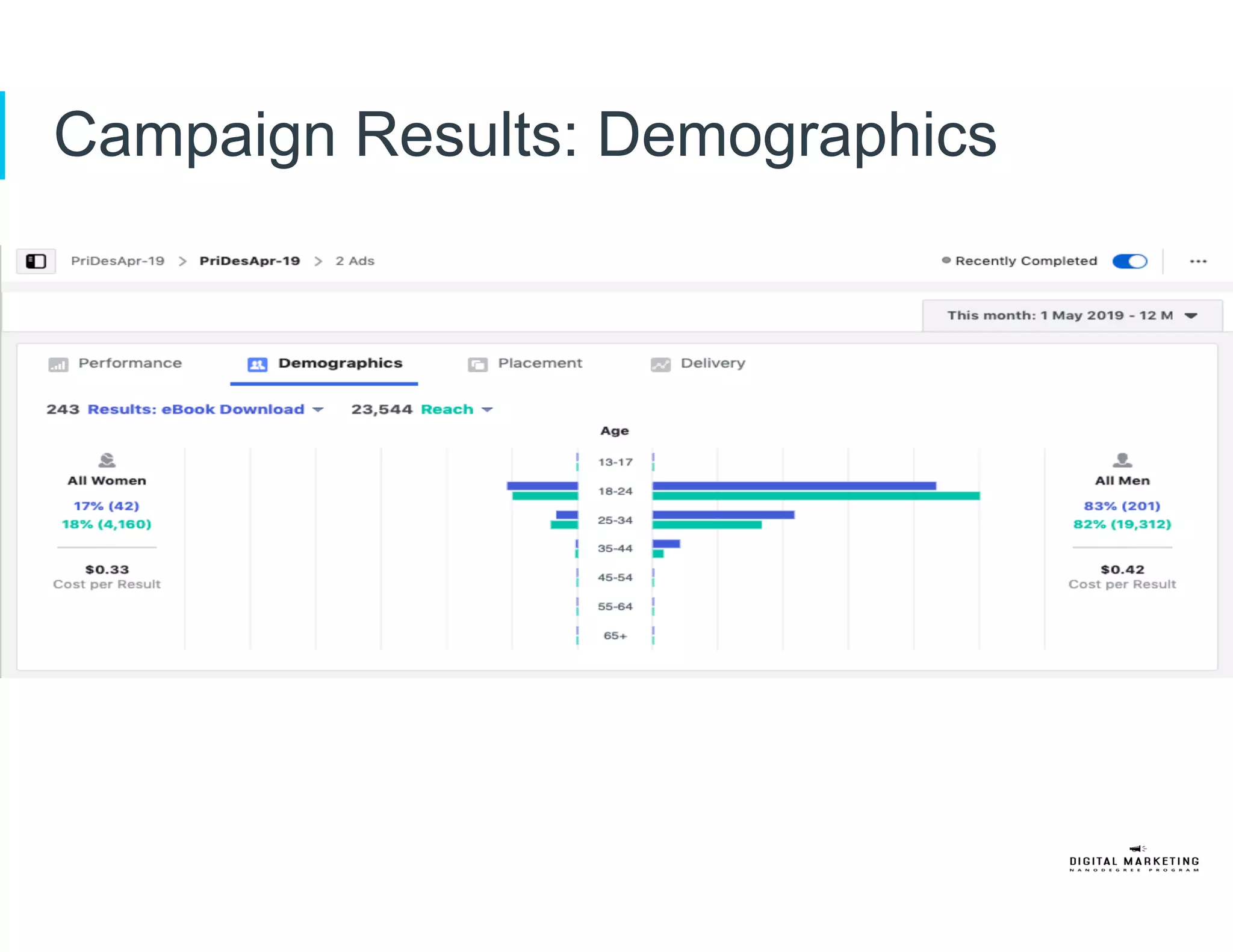Campaign Results: Demographics
 
