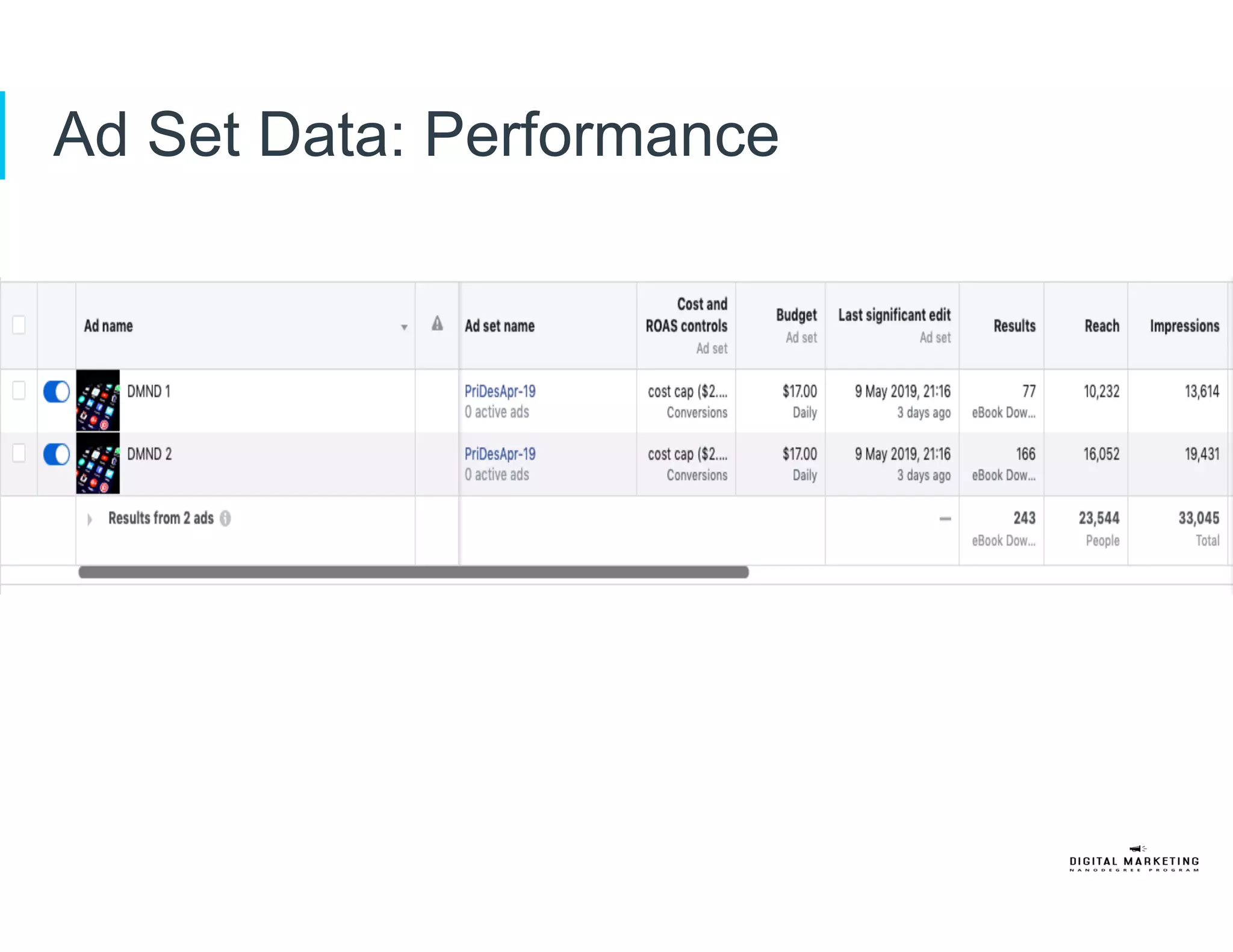 Ad Set Data: Performance
 
