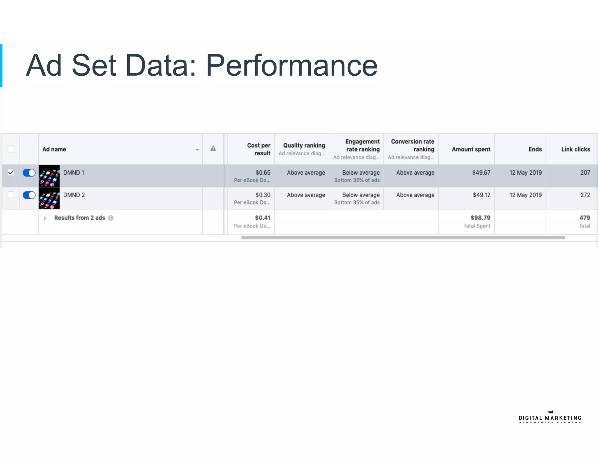 Ad Set Data: Performance
 
