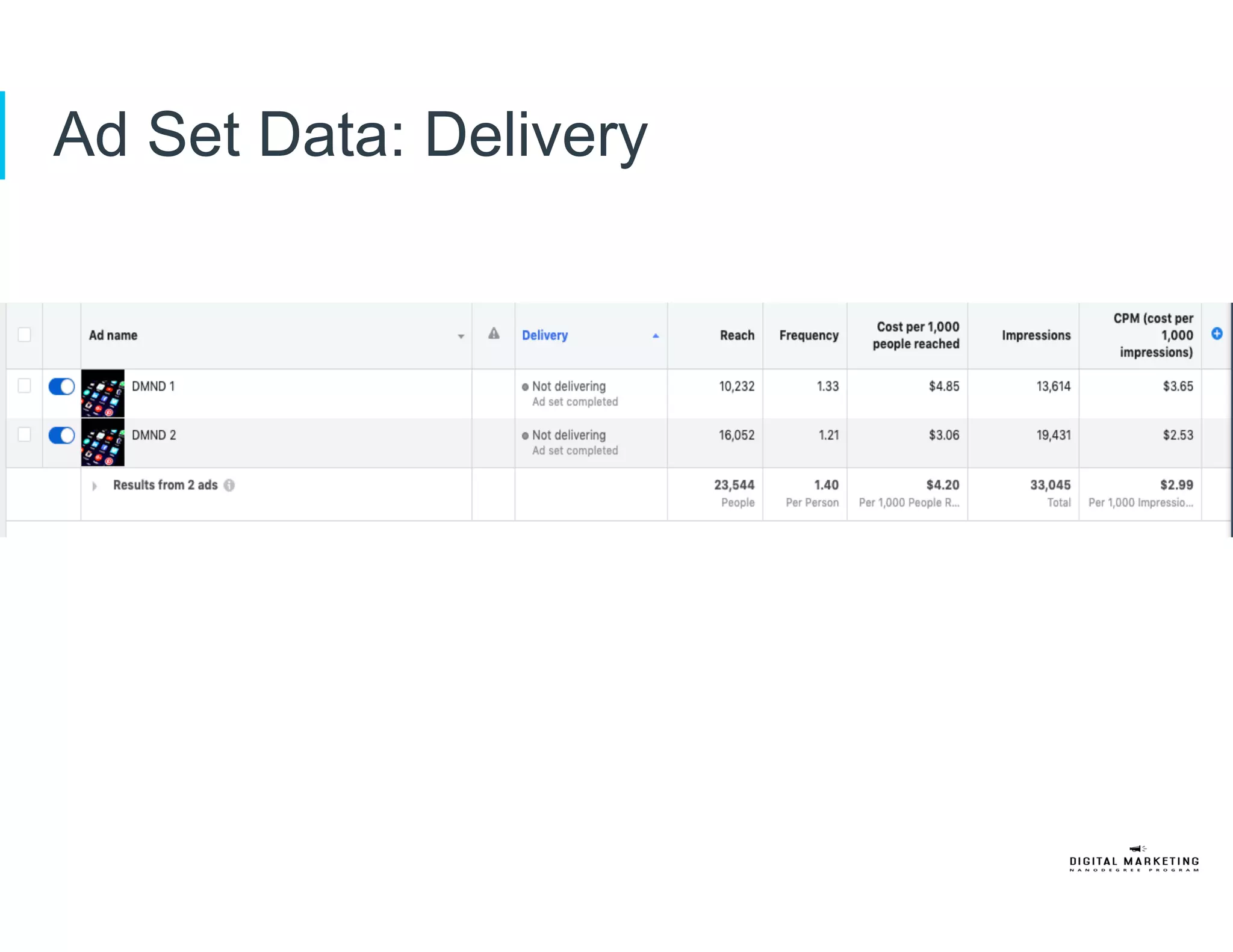 Ad Set Data: Delivery
 