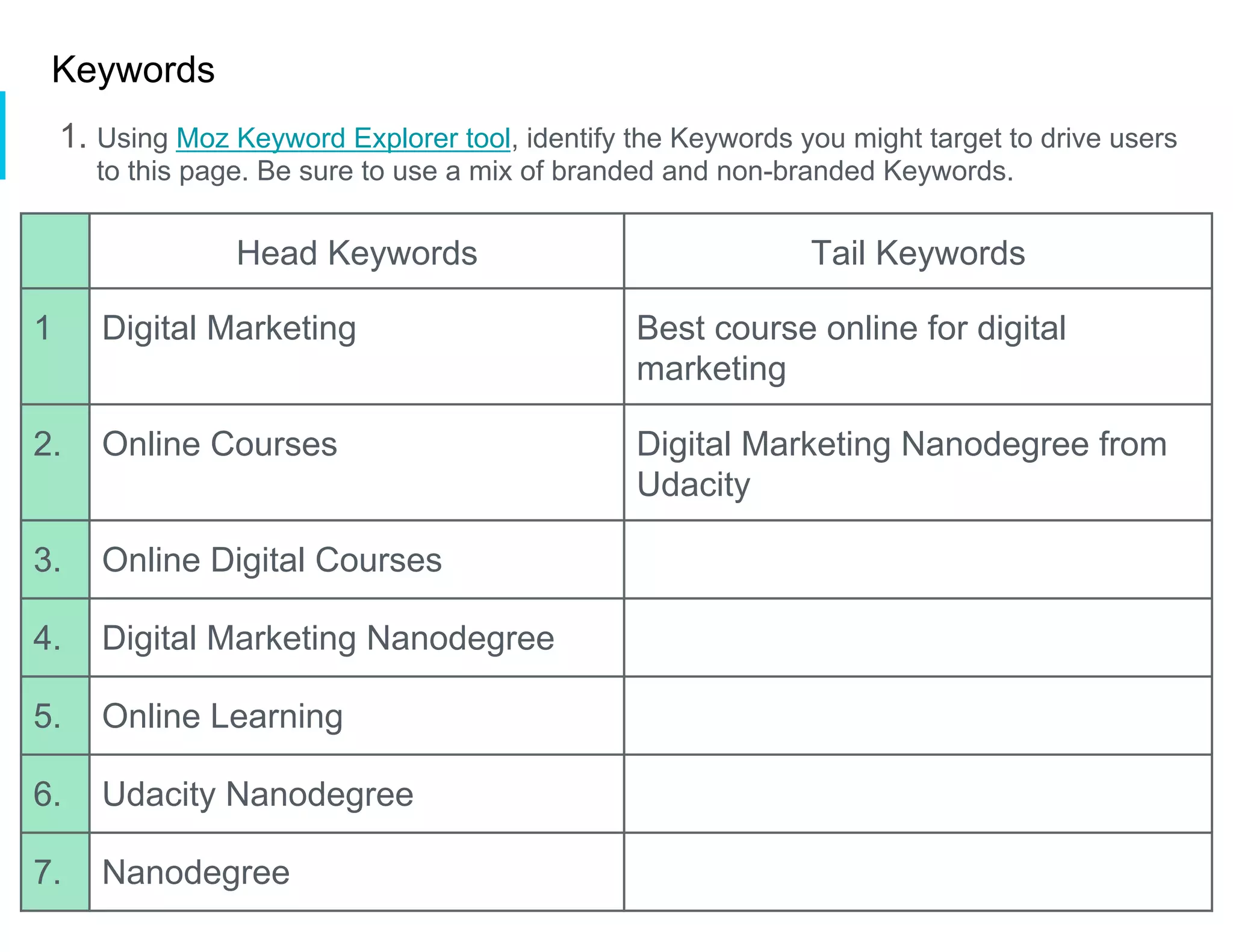 Keywords
1. Using Moz Keyword Explorer tool, identify the Keywords you might target to drive users
to this page. Be sure to use a mix of branded and non-branded Keywords.
Head Keywords Tail Keywords
1 Digital Marketing Best course online for digital
marketing
2. Online Courses Digital Marketing Nanodegree from
Udacity
3. Online Digital Courses
4. Digital Marketing Nanodegree
5. Online Learning
6. Udacity Nanodegree
7. Nanodegree
 