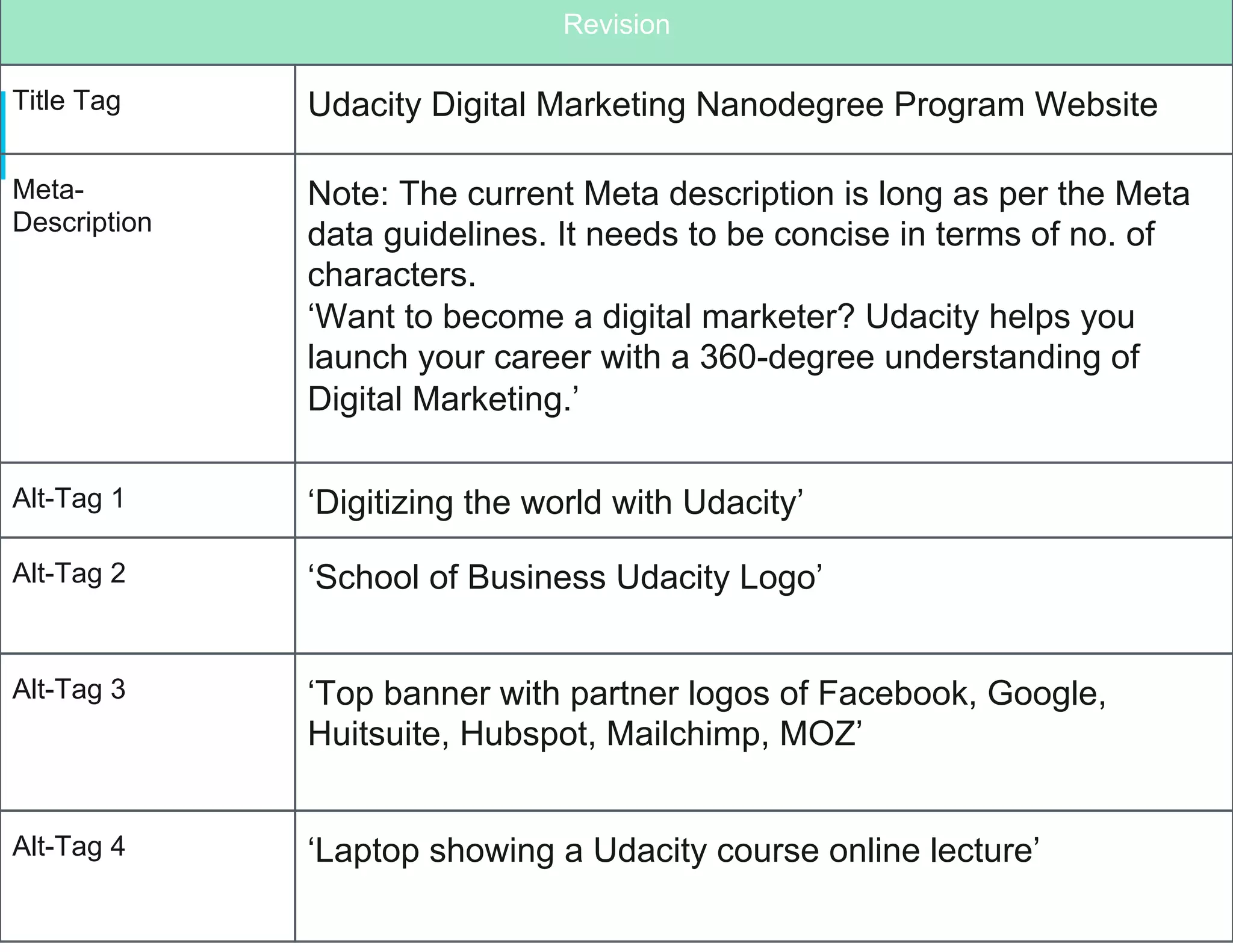 Revision
Title Tag Udacity Digital Marketing Nanodegree Program Website
Meta-
Description
Note: The current Meta description is long as per the Meta
data guidelines. It needs to be concise in terms of no. of
characters.
‘Want to become a digital marketer? Udacity helps you
launch your career with a 360-degree understanding of
Digital Marketing.’
Alt-Tag 1 ‘Digitizing the world with Udacity’
Alt-Tag 2 ‘School of Business Udacity Logo’
Alt-Tag 3 ‘Top banner with partner logos of Facebook, Google,
Huitsuite, Hubspot, Mailchimp, MOZ’
Alt-Tag 4 ‘Laptop showing a Udacity course online lecture’
 