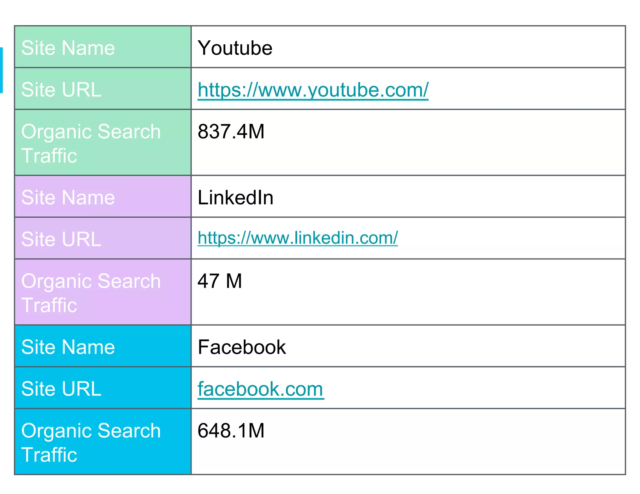 Site Name Youtube
Site URL https://www.youtube.com/
Organic Search
Traffic
837.4M
Site Name LinkedIn
Site URL https://www.linkedin.com/
Organic Search
Traffic
47 M
Site Name Facebook
Site URL facebook.com
Organic Search
Traffic
648.1M
 