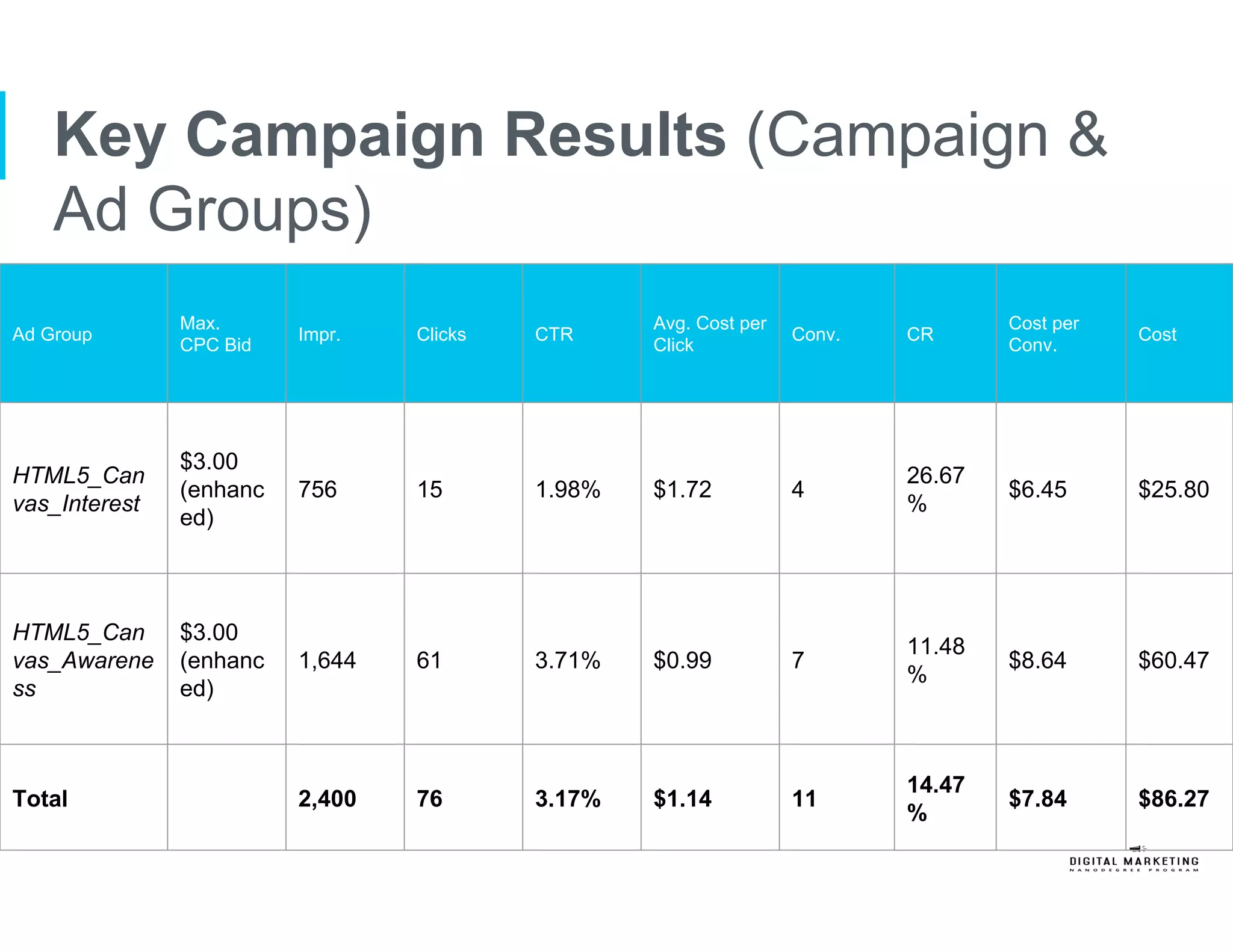 Key Campaign Results (Campaign &
Ad Groups)
Ad Group
Max.
CPC Bid
Impr. Clicks CTR
Avg. Cost per
Click
Conv. CR
Cost per
Conv.
Cost
HTML5_Can
vas_Interest
$3.00
(enhanc
ed)
756 15 1.98% $1.72 4
26.67
%
$6.45 $25.80
HTML5_Can
vas_Awarene
ss
$3.00
(enhanc
ed)
1,644 61 3.71% $0.99 7
11.48
%
$8.64 $60.47
Total 2,400 76 3.17% $1.14 11
14.47
%
$7.84 $86.27
 