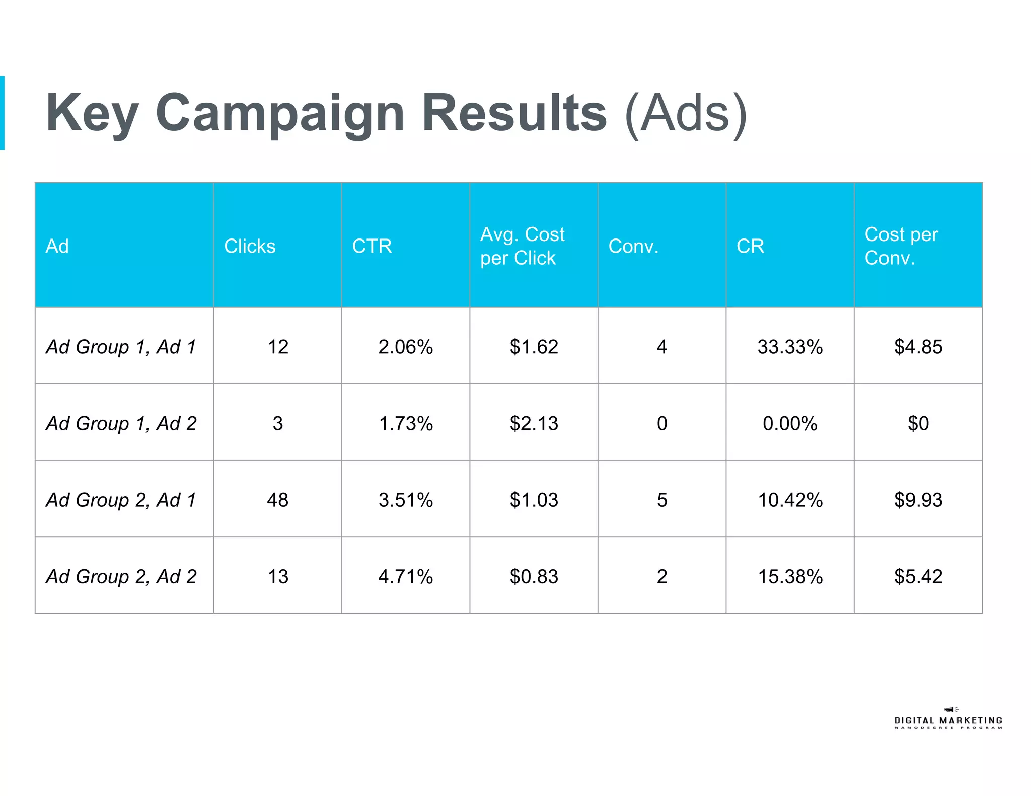 Key Campaign Results (Ads)
Ad Clicks CTR
Avg. Cost
per Click
Conv. CR
Cost per
Conv.
Ad Group 1, Ad 1 12 2.06% $1.62 4 33.33% $4.85
Ad Group 1, Ad 2 3 1.73% $2.13 0 0.00% $0
Ad Group 2, Ad 1 48 3.51% $1.03 5 10.42% $9.93
Ad Group 2, Ad 2 13 4.71% $0.83 2 15.38% $5.42
 