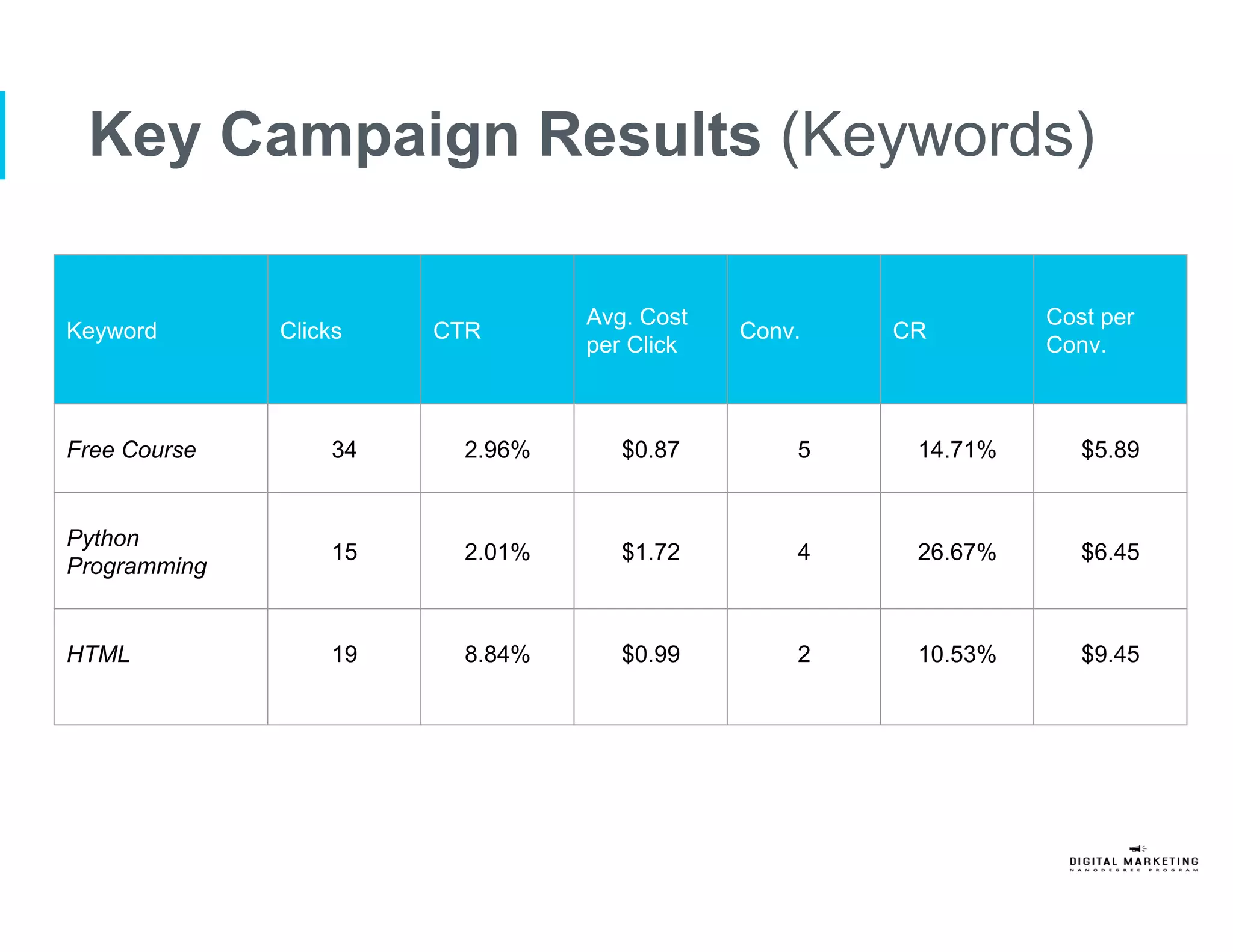 Key Campaign Results (Keywords)
Keyword Clicks CTR
Avg. Cost
per Click
Conv. CR
Cost per
Conv.
Free Course 34 2.96% $0.87 5 14.71% $5.89
Python
Programming
15 2.01% $1.72 4 26.67% $6.45
HTML 19 8.84% $0.99 2 10.53% $9.45
 