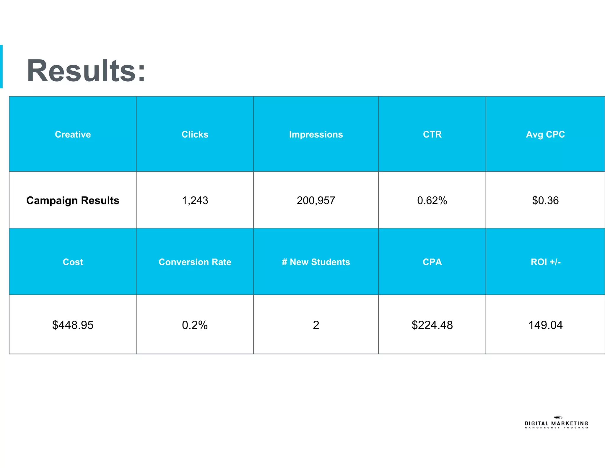 Results:
Creative Clicks Impressions CTR Avg CPC
Campaign Results 1,243 200,957 0.62% $0.36
Cost Conversion Rate # New Students CPA ROI +/-
$448.95 0.2% 2 $224.48
$
149.04
15
 