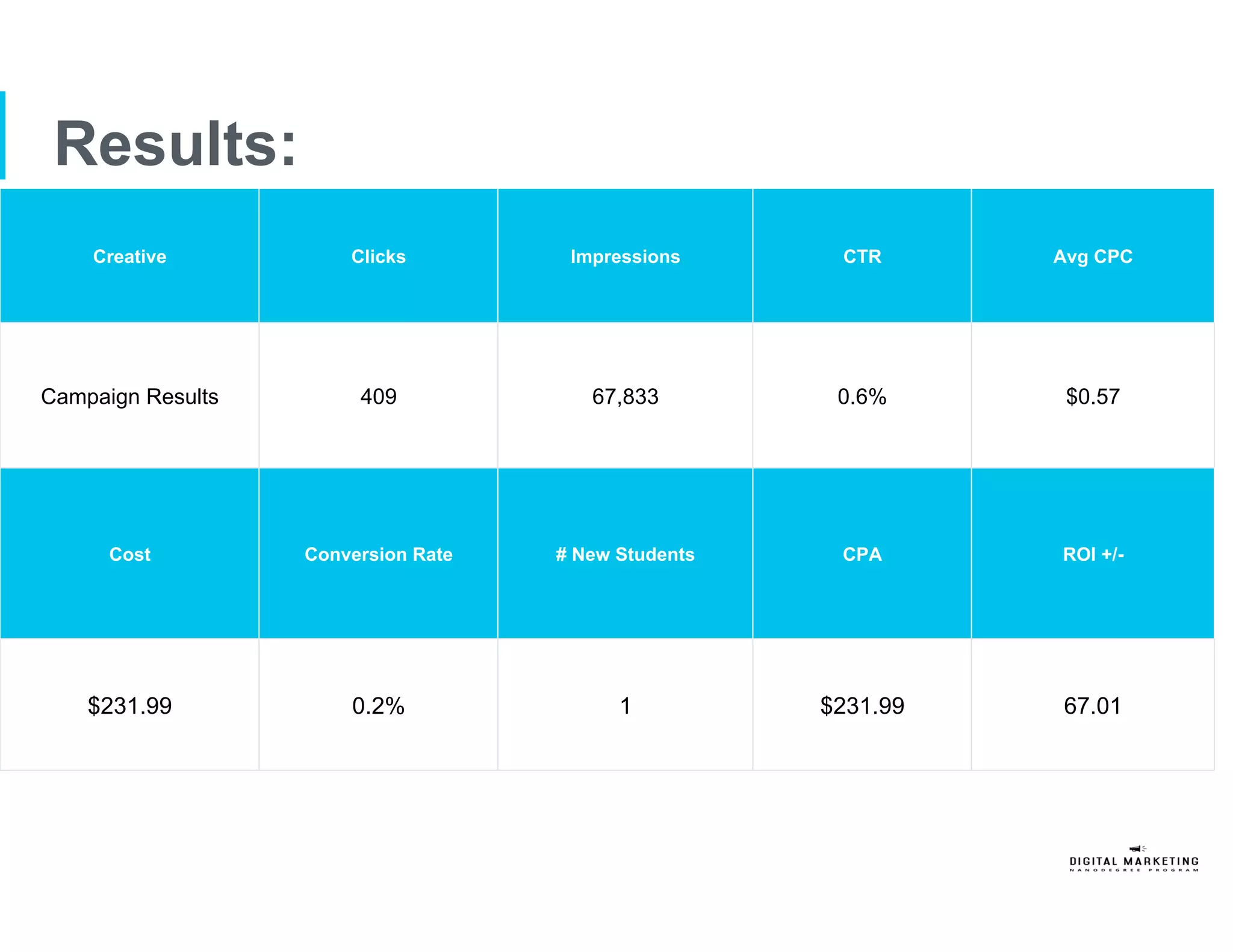 Results:
Creative Clicks Impressions CTR Avg CPC
Campaign Results 409 67,833 0.6% $0.57
Cost Conversion Rate # New Students CPA ROI +/-
$231.99 0.2% 1 $231.99 67.01
 