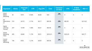 Keyword Clicks
Impressi
ons
CTR Avg CPC Cost
Conversi
on Rate
CPA
# New
Students
ROI +/-
Social
Media
Marketing
30 5579 0.54% $0.00 $24
.2%
0 0 0
Ad
Advertiseme
nt
510 24172 2.11% $0.17 $85.58 .2% $85.58 1 $213.42
Digital
Learning
Courses
207 14198 1.46% $0.31 $64.99
.2%
0 0 0
Online
Marketing
Video
495 42440 1.17% $0.51 $253.23
.2%
$253.23 1 $45.77
Course
Digital
Marketing
106 8726 1.21% $0.43 $45.50
.2%
0 0 0
 