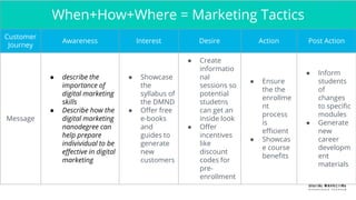 When+How+Where = Marketing Tactics
Customer
Journey
Awareness Interest Desire Action Post Action
Message
● describe the
importance of
digital marketing
skills
● Describe how the
digital marketing
nanodegree can
help prepare
indivividual to be
effective in digital
marketing
● Showcase
the
syllabus of
the DMND
● Offer free
e-books
and
guides to
generate
new
customers
● Create
informatio
nal
sessions so
potential
studetns
can get an
inside look
● Offer
incentives
like
discount
codes for
pre-
enrollment
● Ensure
the the
enrollme
nt
process
is
efficient
● Showcas
e course
benefits
● Inform
students
of
changes
to specific
modules
● Generate
new
career
developm
ent
materials
 