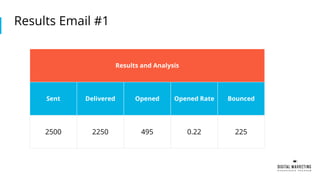 Results Email #1
Results and Analysis
Sent Delivered Opened Opened Rate Bounced
2500 2250 495 0.22 225
 