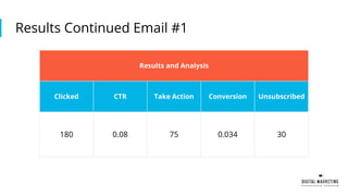 Results Continued Email #1
Results and Analysis
Clicked CTR Take Action Conversion Unsubscribed
180 0.08 75 0.034 30
 