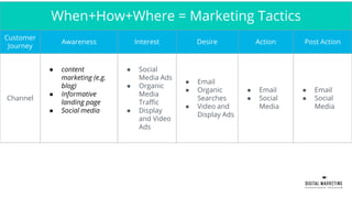 When+How+Where = Marketing Tactics
Customer
Journey
Awareness Interest Desire Action Post Action
Channel
● content
marketing (e.g.
blog)
● Informative
landing page
● Social media
● Social
Media Ads
● Organic
Media
Traffic
● Display
and Video
Ads
● Email
● Organic
Searches
● Video and
Display Ads
● Email
● Social
Media
● Email
● Social
Media
 