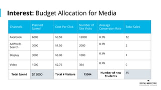 Interest: Budget Allocation for Media
Channels
Planned
Spend
Cost Per Click
Number of
Site Visits
Average
Conversion Rate
Total Sales
Facebook 6000 $0.50 12000 0.1% 12
AdWords
Search
3000 $1.50 2000
0.1%
2
Display 3000 $3.00 1000
0.1%
1
Video 1000 $2.75 364
0.1%
0
Total Spend $13000 Total # Visitors 15364
Number of new
Students
15
 