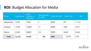 ROI: Budget Allocation for Media
Phase Total Spend
Total
Number of
Site Visits
Total Number
of Sales
Profit Per Sale Total Profit ROI
Awareness 12,000 7543 3 $299 897 -11,103
Interest 13,000 15364 15 $299 4485 -8,515
Desire 25,000 50667 152 $299 45448 20,448
Total 50,000 73,574 170 $299 59,202 9,292
 