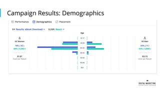 Campaign Results: Demographics
 