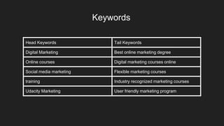 Keywords
Head Keywords Tail Keywords
Digital Marketing Best online marketing degree
Online courses Digital marketing courses online
Social media marketing Flexible marketing courses
training Industry recognized marketing courses
Udacity Marketing User friendly marketing program
 