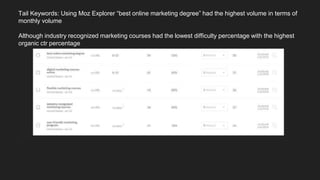 Tail Keywords: Using Moz Explorer “best online marketing degree” had the highest volume in terms of
monthly volume
Although industry recognized marketing courses had the lowest difficulty percentage with the highest
organic ctr percentage
 