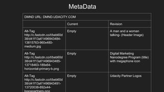 MetaData
DMND URL: DMND.UDACITY.COM
Current Revision
Alt-Tag
http://c.fastcdn.co/t/beb60d
38/d41f13af/1496943484-
13815763-960x480-
medium.jpg
Empty A man and a woman
talking- (Header Image)
Alt-Tag
http://c.fastcdn.co/t/beb60d
38/d41f13af/1496943485-
13718463-189x64-
horizontal-primary-b.png
Empty Digital Marketing
Nanodegree Program (title)
with megaphone icon
Alt-Tag
http://c.fastcdn.co/t/beb60d
38/d41f13af/1496943491-
13720038-892x44-
Empty Udacity Partner Logos
 