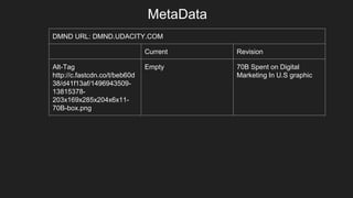 MetaData
DMND URL: DMND.UDACITY.COM
Current Revision
Alt-Tag
http://c.fastcdn.co/t/beb60d
38/d41f13af/1496943509-
13815378-
203x169x285x204x6x11-
70B-box.png
Empty 70B Spent on Digital
Marketing In U.S graphic
 