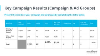 Key Campaign Results (Campaign & Ad Groups)
Present the results of your campaign and ad groups by completing the table below.
Ad Group
Max.
CPC Bid
Impr. Clicks CTR
Avg. Cost
per Click
Conversions CR
Cost per
Conversion
Cost
Creating an
Analytical
Dataset
$15.00 2194 42 1.91% $1.64 0 0 0 $70.59
What is Data
Analysis
$15.00 313 16 4.25% $0.79 0 0 0 $19.94
Total 2,665 62
2.33% $1.46
0 0 0
$90.53
 