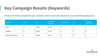Key Campaign Results (Keywords)
Present the three keywords you consider most successful based on your marketing objective.
Keyword Clicks CTR
Avg. Cost
per Click
Conversions CR
Cost per
Conversion
Data 27 2.33% $1.46 0 0 0
Analysis 9 2.63% $1.22 0 0 0
Free Online Course 5 3.76% $2.13 0 0 0
 