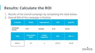 Results: Calculate the ROI
1. Results of the overall campaign by completing the table below.
2. Overall ROI of the campaign is Positive
Creative Clicks Impressions CTR Avg CPC
Campaign
Results
1973 282066 0.70 $0.44
Cost
Conversion
Rate
# New
Students
CPA ROI +/-
$872.51 0.2 4 218.127 323.49
 