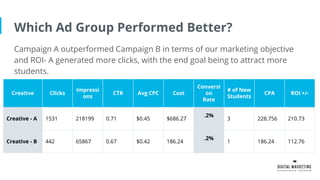 Which Ad Group Performed Better?
Campaign A outperformed Campaign B in terms of our marketing objective
and ROI- A generated more clicks, with the end goal being to attract more
students.
Creative Clicks
Impressi
ons
CTR Avg CPC Cost
Conversi
on
Rate
# of New
Students
CPA ROI +/-
Creative - A 1531 218199 0.71 $0.45 $686.27
.2%
3 228.756 210.73
Creative - B 442 65867 0.67 $0.42 186.24
.2%
1 186.24 112.76
 