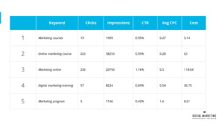 Keyword Clicks Impressions CTR Avg CPC Cost
1 Marketing courses 19 1999 0.95% 0.27 5.14
2 Online marketing course 226 38259 0.59% 0.28 63
3 Marketing online 236 20750 1.14% 0.5 118.64
4 Digital marketing training 57 8224 0.69% 0.54 30.75
5 Marketing program 5 1166 0.43% 1.6 8.01
 
