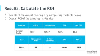 Results: Calculate the ROI
1. Results of the overall campaign by completing the table below.
2. Overall ROI of the campaign is Positive
Creative Clicks Impressions CTR Avg CPC
Campaign
Results
1892 157517 1.20% $0.44
Cost
Conversion
Rate
# New
Students
CPA ROI +/-
$825.61 0.2 4 206.402 370.39
 
