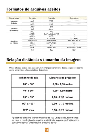 Formatos de arquivos aceitos
Arquivos
de áudio
Arquivos
de imagens
Arquivos
de vídeos
Tipo arquivo Formato Extensão
Relação distância x tamanho da imagem
Utilize a tabela abaixo para planejar um melhor posicionamento do seu projetor de acordo
com o tamanho de tela desejado ou disponível.
Tamanho da tela Distância da projeção
20" a 30" 0,80 - 1,00 metro
40" a 60" 1,20 - 1,50 metro
75" a 85" 2,00 - 2,50 metros
90" a 100" 3,00 - 3,30 metros
120" max 3,50 - 3,70 metros
Apesar do tamanho teórico máximo de 120", na prática, recomenda-
se para a resolução do projetor, a distância máxima de 2,40 metros
que deverá gerar uma imagem em torno de 80".
11
 