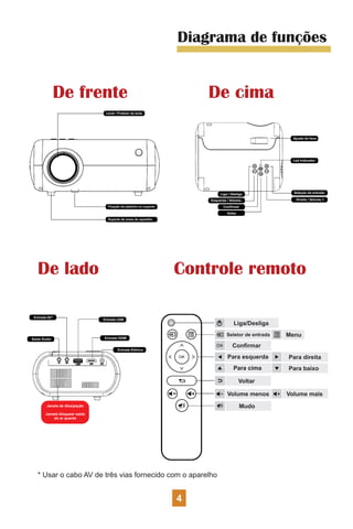 Diagrama de funções
Liga/Desliga
Seletor de entrada Menu
Conﬁrmar
Para esquerda
Para cima
Para direita
Para baixo
Voltar
Para cima
Volume menos Volume mais
Mudo
Liga / Desliga
Esquerda / Volume -
Conﬁrmar
Voltar
Ajuste do foco
Led Indicador
Seleção da entrada
Direita / Volume +
Lente / Protetor da lente
Fixação do pézinho ou suporte
Suporte de mesa do aparelho
Fixação do pézinho ou suporte
Fixação do pézinho ou suporte
De frente De cima
Controle remoto
De lado
Entrada AV*
Entrada USB
Entrada HDMI
Entrada Elétrica
Saída Áudio
Janela de dissipação
Jamais bloquear saída
do ar quente
* Usar o cabo AV de três vias fornecido com o aparelho
4
 