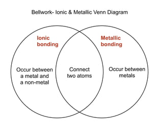 Bellwork- Ionic & Metallic Venn Diagram



       Ionic                     Metallic
       bonding                   bonding



Occur between       Connect         Occur between
 a metal and       two atoms           metals
 a non-metal
 