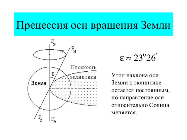 Наклон оси вращения земли к плоскости орбиты. Вращение земли вокруг своей оси. Угол наклона оси вращения земли. Угол оси земли. Угол оси земли.