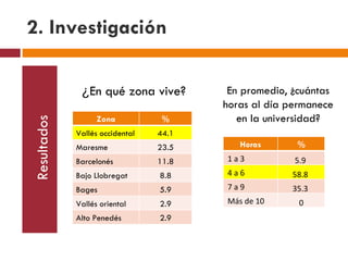 2. Investigación Resultados ¿ En qué zona vive? En promedio, ¿cuántas horas al día permanece en la universidad? Zona % Vallés occidental 44.1 Maresme 23.5 Barcelonés 11.8 Bajo Llobregat 8.8 Bages 5.9 Vallés oriental 2.9 Alto Penedés 2.9 Horas % 1 a 3 5.9  4 a 6 58.8  7 a 9 35.3  Más de 10  0 