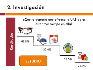 2. Investigación Resultados ESTUDIO ¿Qué te gustaría que ofrezca la UAB para estar más tiempo en ella? 61.8% 32.4% 23.5% 20.6% 